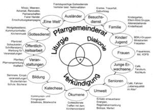 Graphik zum Pfarrgemeinderat